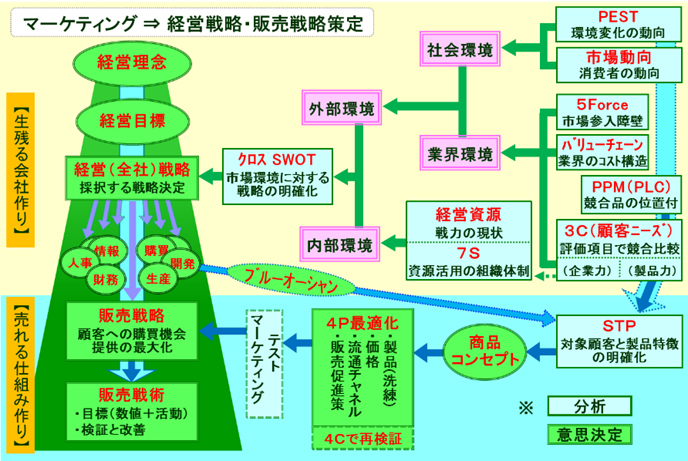 販売戦略の立案 | 販売 | 経営コンサル、販路開拓を支援する株式会社M.M.C.