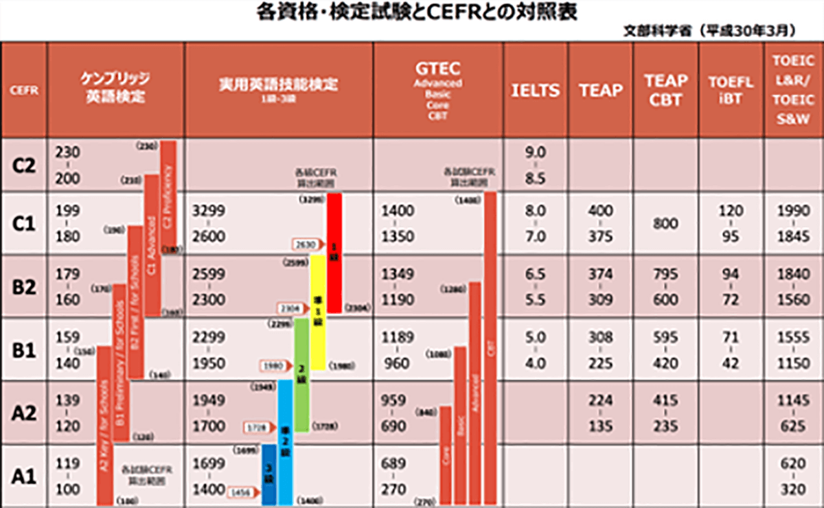 TOEFLとTOEICの違いは？英検とはどう違う？比較解説【スコア換算表付き