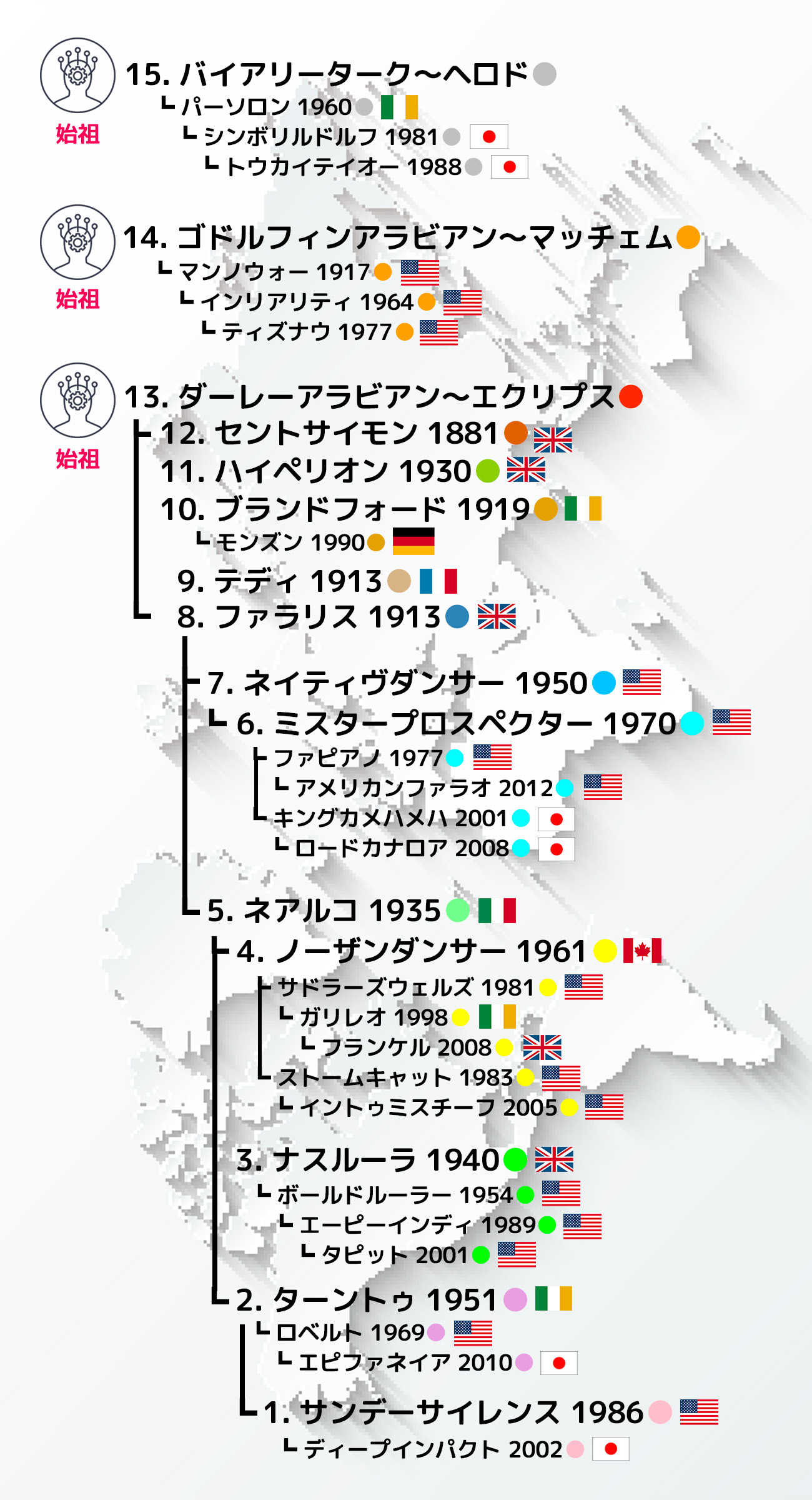 サラブレッド父系全史 ─ LINEAGE TREE – UMAPS