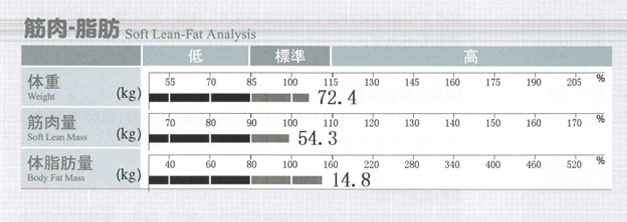 インボディ InBody 470 の結果用紙の見方 | インボディ（InBody）