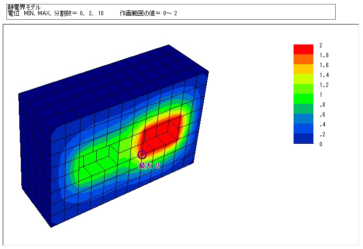 3次元電磁界解析（有限要素法）