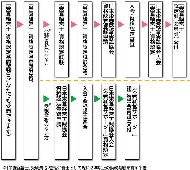 試験について｜日本栄養経営実践協会