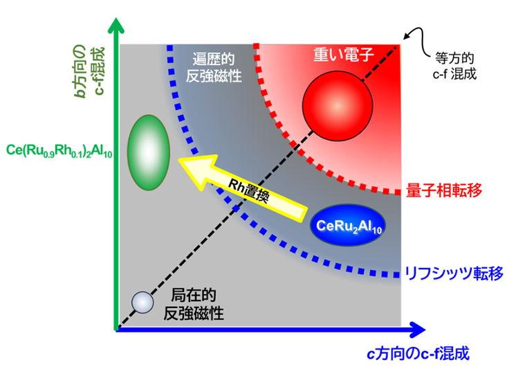 強相関電子系物質の相図におけるパラダイムシフト －半世紀使われてき