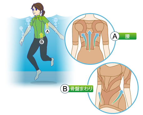 武田美保「シンクロボーテ®」 アクアシェイプ®インナートップス