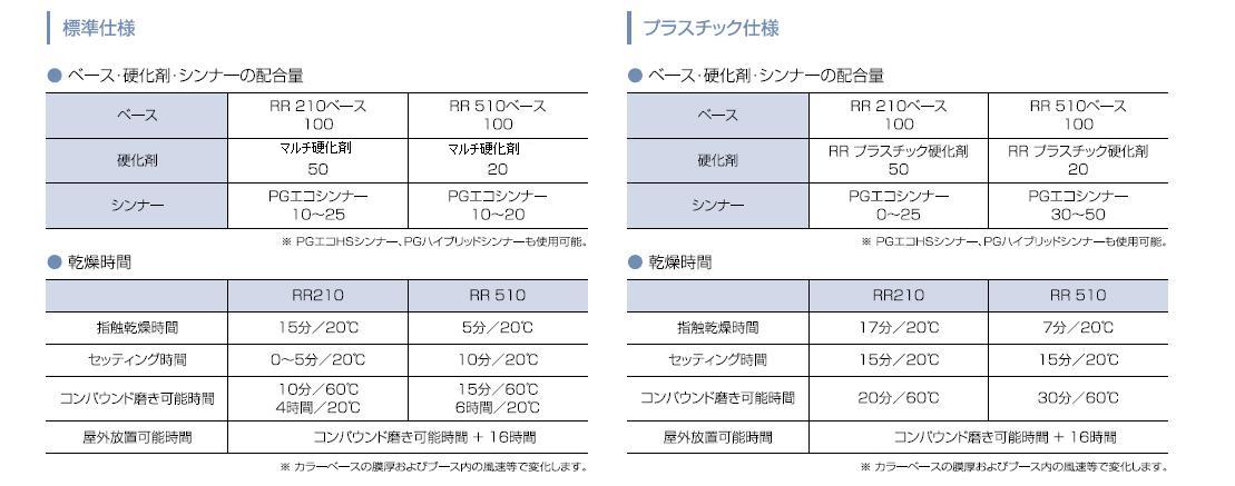 関西ペイント RR510 クリヤー 当店では各種塗料から工具までを販売し