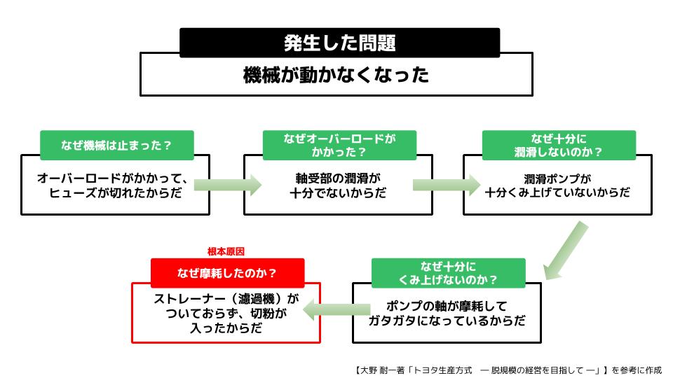 テンプレ付】なぜなぜ分析のやり方は？トヨタ式のコツや事例、例題を解説