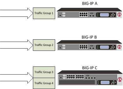 Configuring Load-aware Failover
