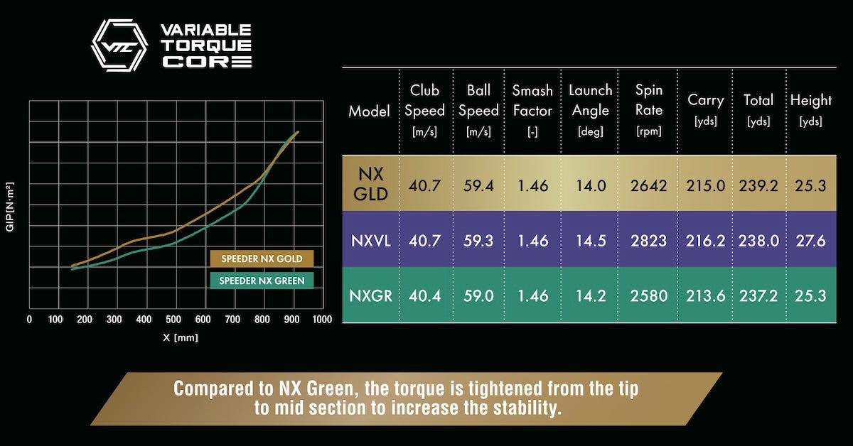 FUJIKURA SPEEDER NX GOLD DRIVER SHAFTS – Tour Spin Golf