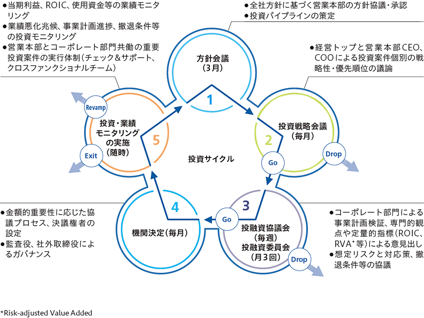 リスクマネジメント | ガバナンス | サステナビリティ | 豊田通商株式会社