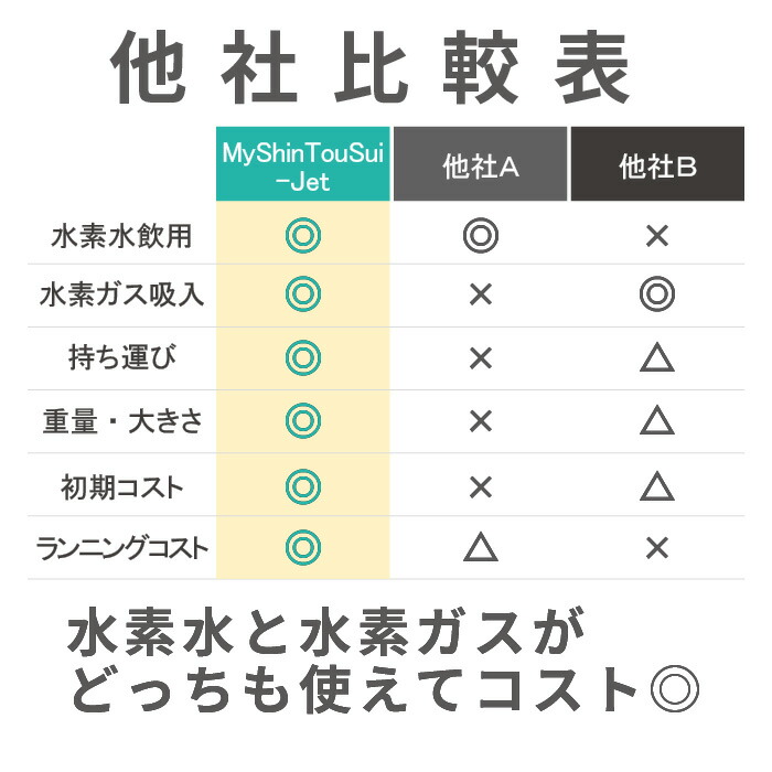 楽天市場】自然呼吸型 水素吸入器 MyShinTouSui-Jet 1台 日省