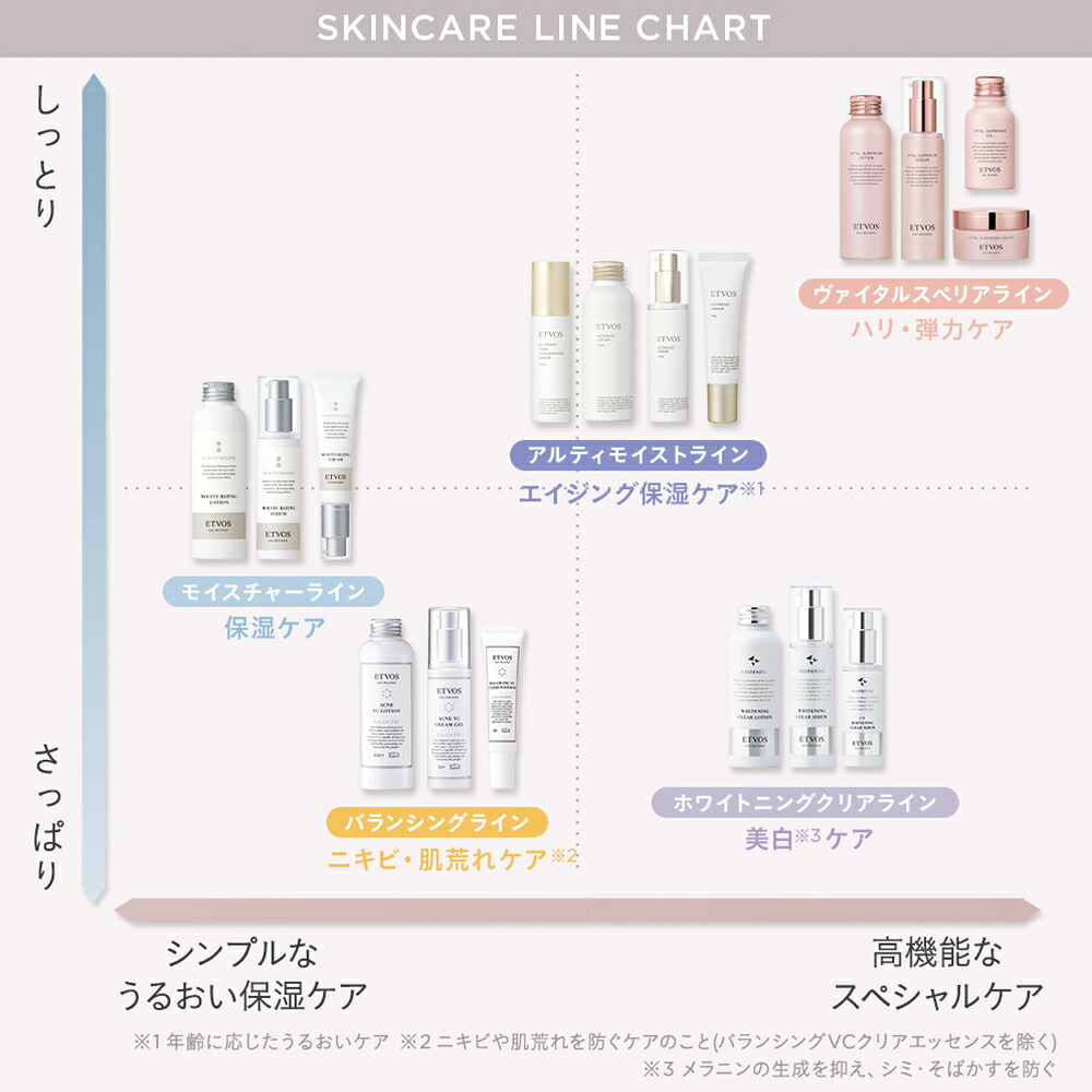 楽天市場】エトヴォス 公式( ETVOS ) セット 美白 ホワイトニング 化粧