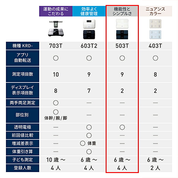 楽天市場】オムロン 公式 体重計 体組成計 KRD-503T 2024年発売