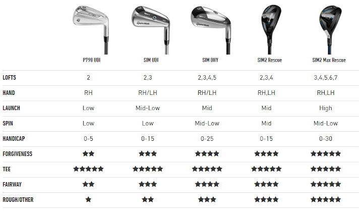 楽天市場】右用 テーラーメイド 2021年 SIM2 MAX レスキュー