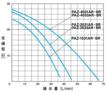 楽天市場】三相電機 井戸ポンプ 100V 給水ポンプ PAZ-1531AR PAZ