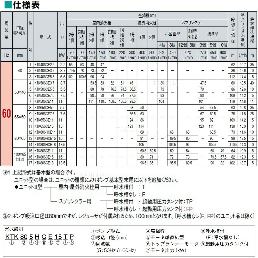 楽天市場】川本製作所 KTK506CE5.5T 50*40A 300L/min 66m 三相200V 5.5