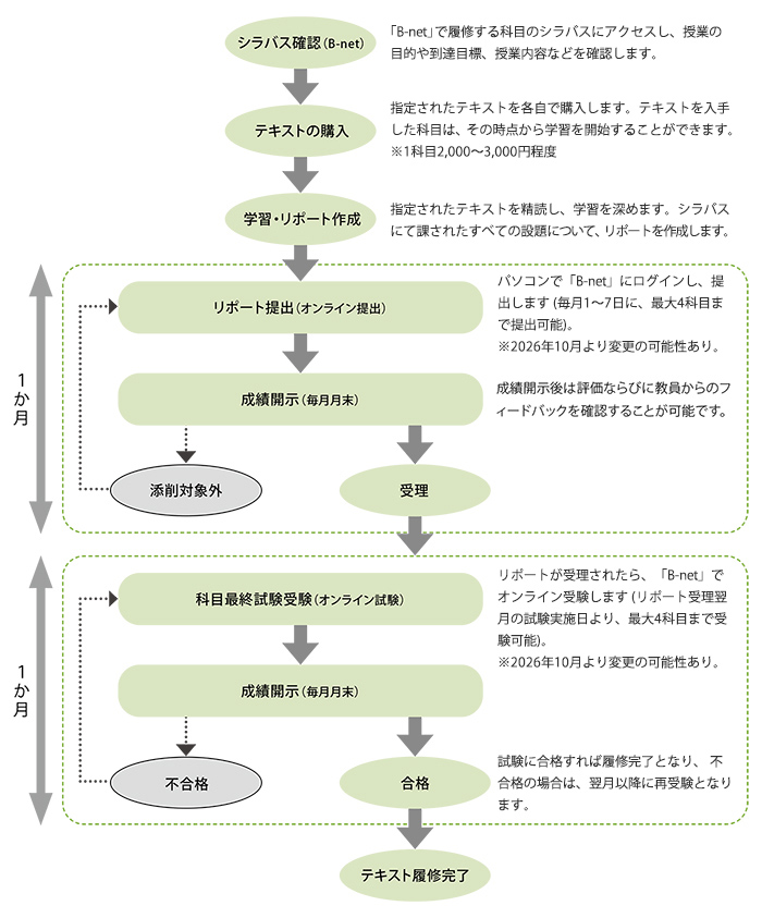 テキスト履修｜履修方法｜佛教大学 通信教育課程