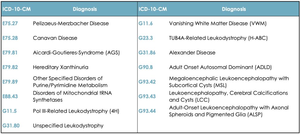 TWELVE NEW ICD-10 CODES FOR LEUKODYSTROPHIES - United