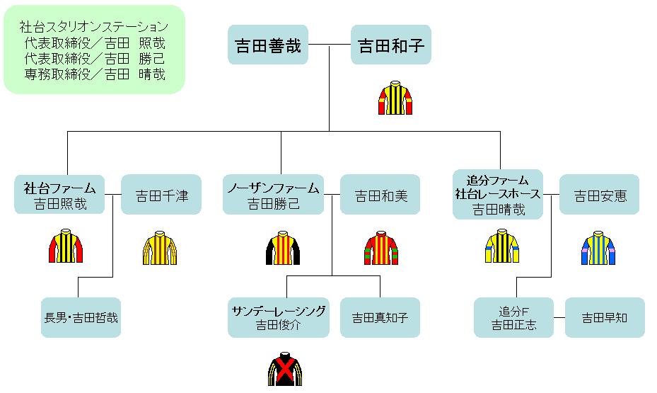 TERAMAGAZINEさんの競馬日記 - 日本競馬界を支配する「社台グループ