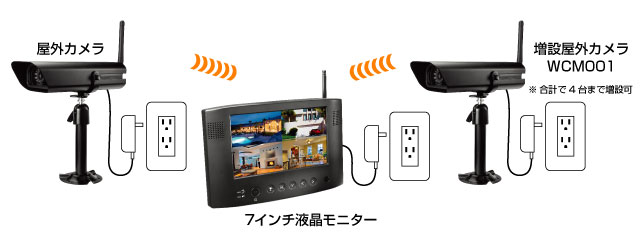 WCM70000シリーズ／デジタル ワイヤレスカメラ・モニター セット