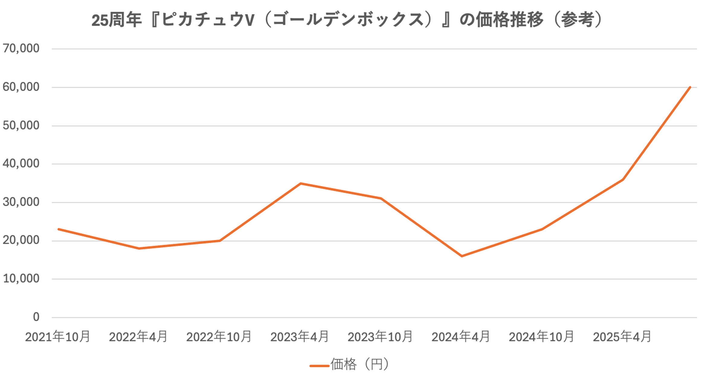 ポケカ】『ピカチュウV（ゴールデンピカチュウ）』の価格推移と高騰の背景