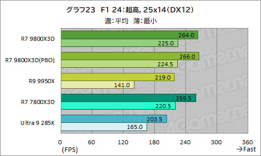 第2世代3D V-Cache搭載CPU「Ryzen 7 9800X3D」レビュー。2024年最強の