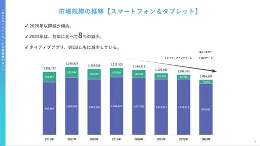 2022年から2023年にオンラインゲームユーザーの実態と意識はどのように