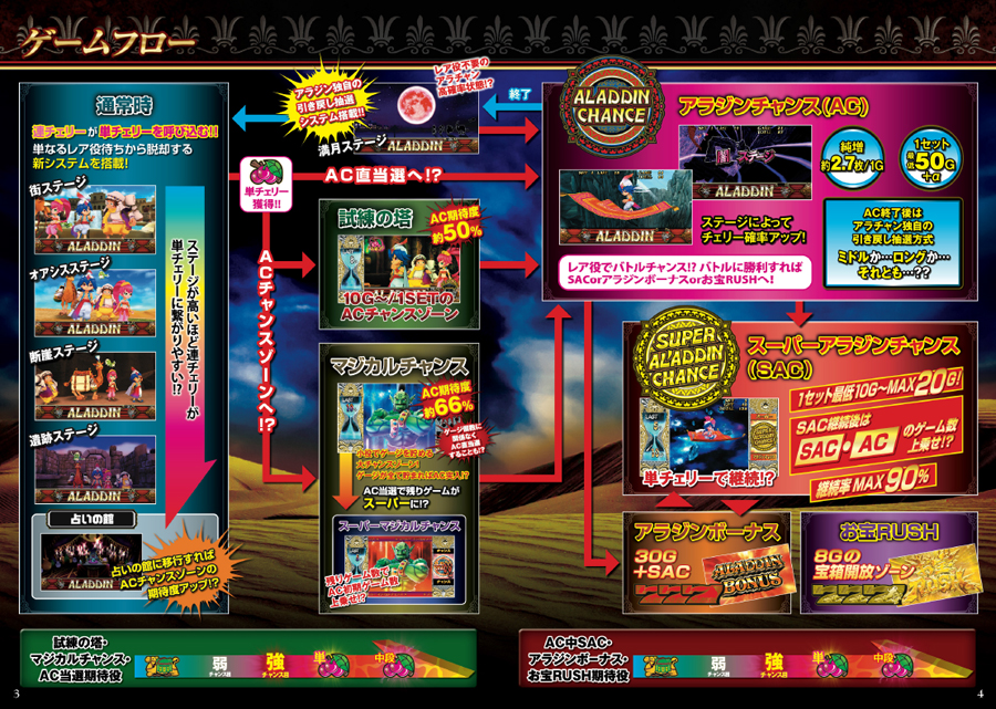 パチスロアラジンAII｜パチスロ・パチンコ 777 TOWN.net