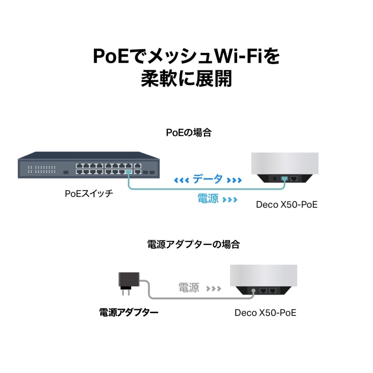 TP-Link Deco X50-PoE 3Pack メッシュWiFi6 ルーター 2402＋574Mbps AX