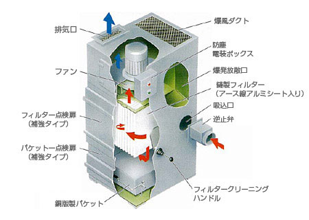 粉塵爆発圧力放散型集塵機 VN-SD | 集塵機 | 環境事業サイト | アマノ