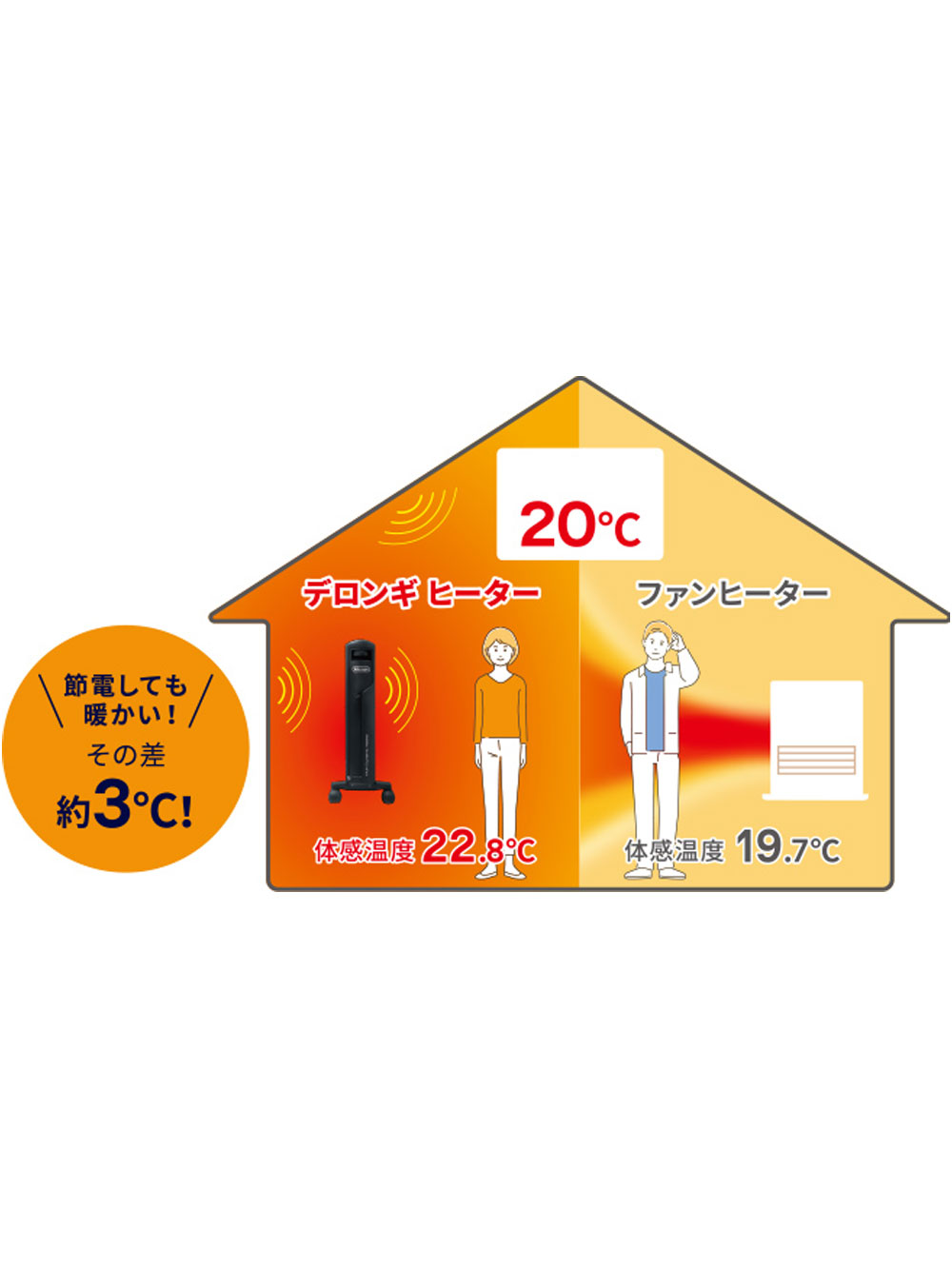 期間限定！特別価格】De'Longhi（デロンギ） コンベクターヒーター