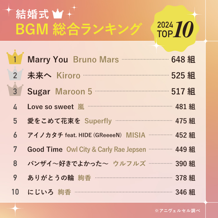 2025年最新】3,400組以上が選んだ結婚式BGMランキング！ 総合