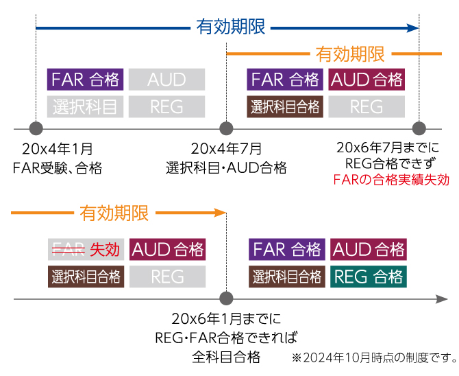 USCPA（米国公認会計士）試験制度|科目ごとの合格点についても解説