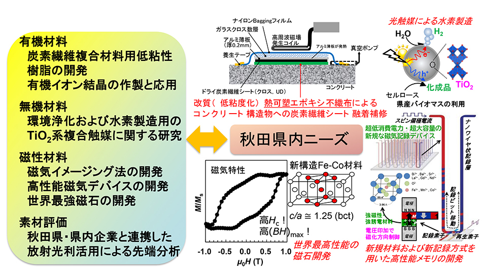 新素材・機能性材料開発研究事業｜国立大学法人 秋田大学