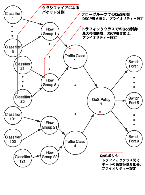 CentreCOM 9424T/SP コマンドリファレンス: QoS/ポリシーベースQoS