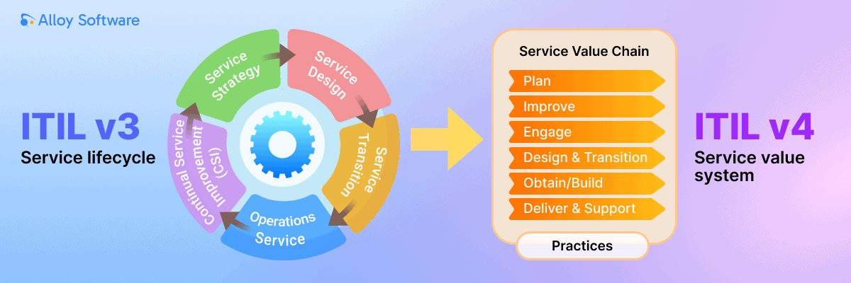 ITIL Service Design: How to Create Lightweight Business Services