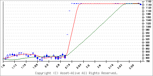 4974タカラバイオ | 株価予想 | アセットアライブ株式情報-株式