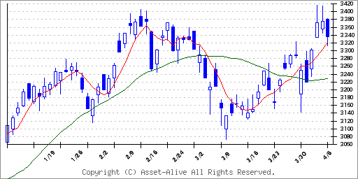 9041近鉄グループ HD | 株価予想 | アセットアライブ株式情報-株式