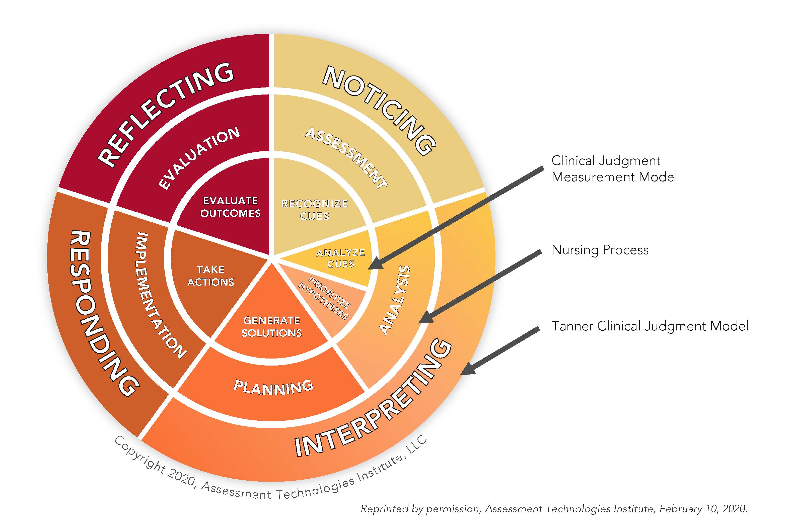 WHY THE BACKLASH TO NCSBN'S NEW CLINICAL JUDGMENT MEASUREMENT MODEL?