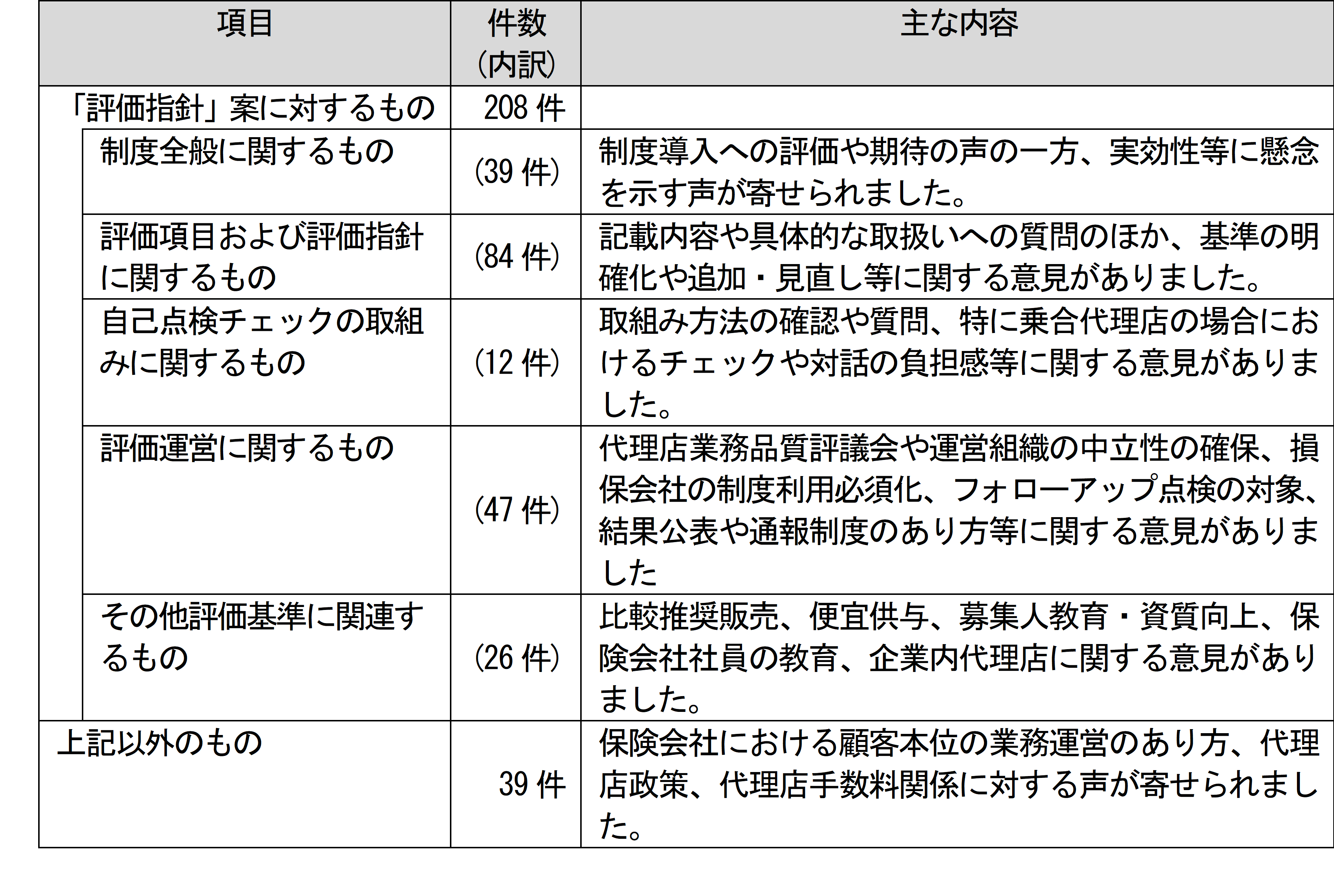代理店業務品質に関する評価指針」(案)の意見公募結果を公表 ～ ご意見