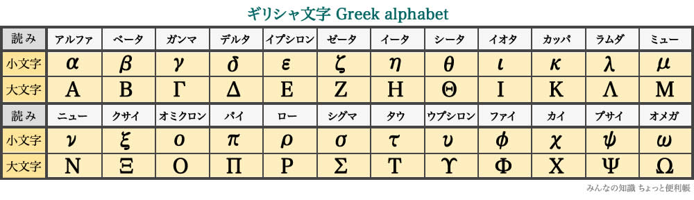 ギリシャ文字アルファベット - 発音音声付き = 記号/符号の種類・名称