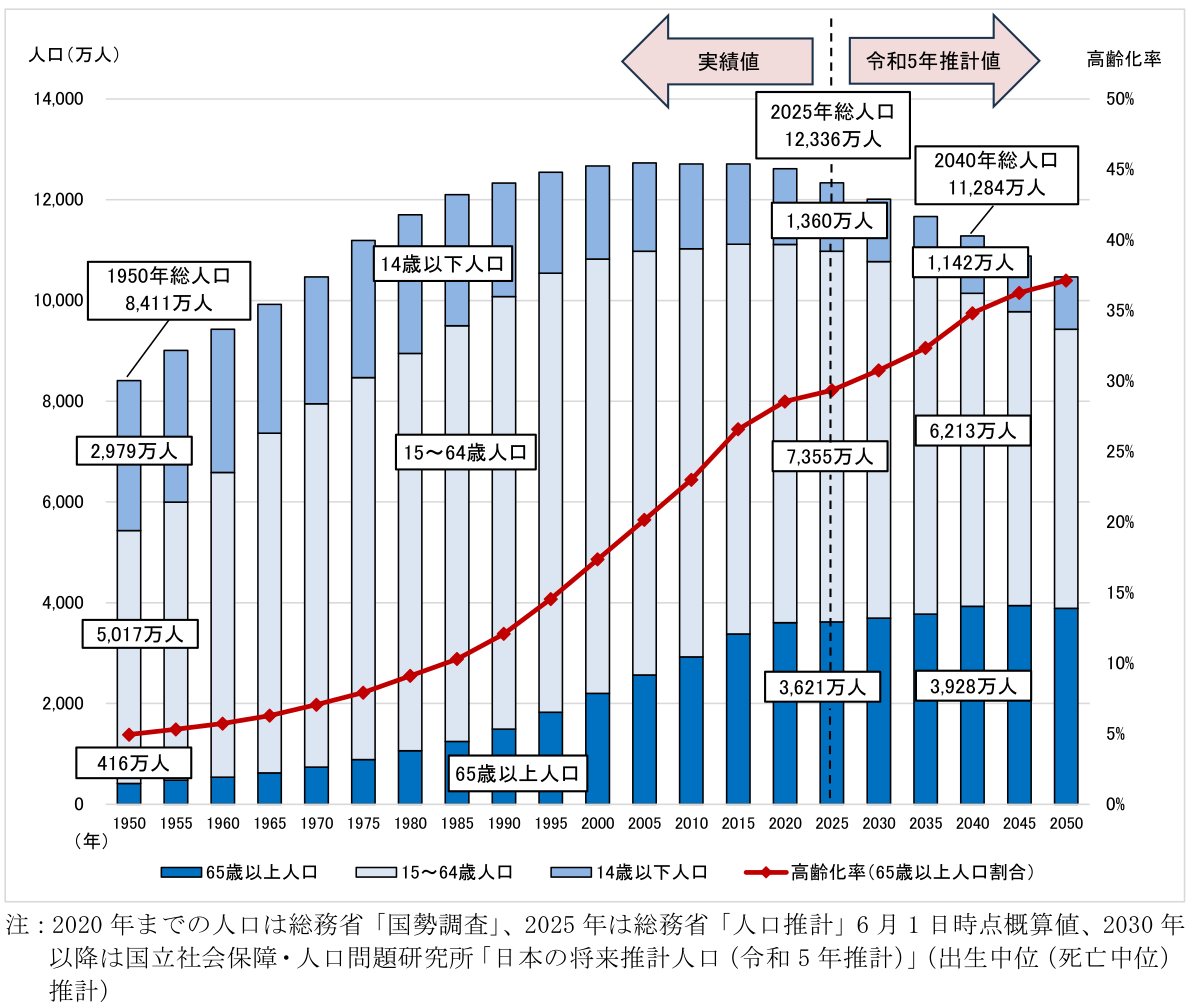 第13回 ライフデザインに関する調査 ～後編（人口減少下での社会変化