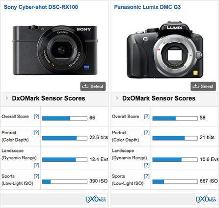 Sony Cyber-shot DSC-RX100 review - DXOMARK
