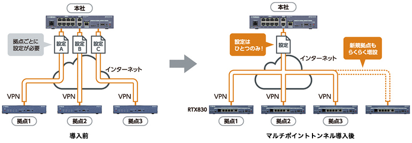 e-TREND｜ヤマハ RTX830 [ギガアクセスVPNルーター]
