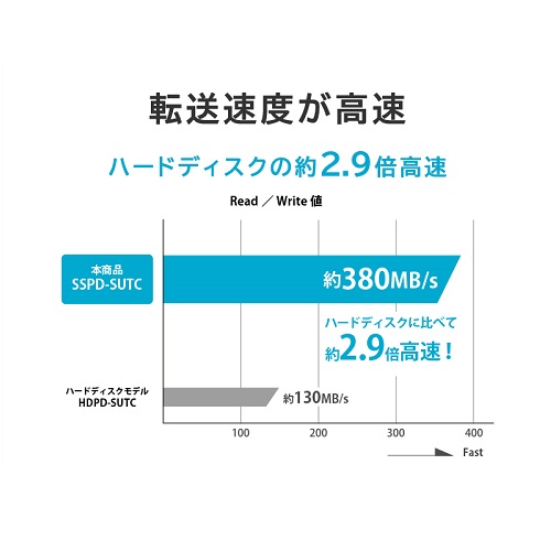 e-TREND｜アイ・オー・データ SSPD-SUTC500 [ハードウェア自動暗号化