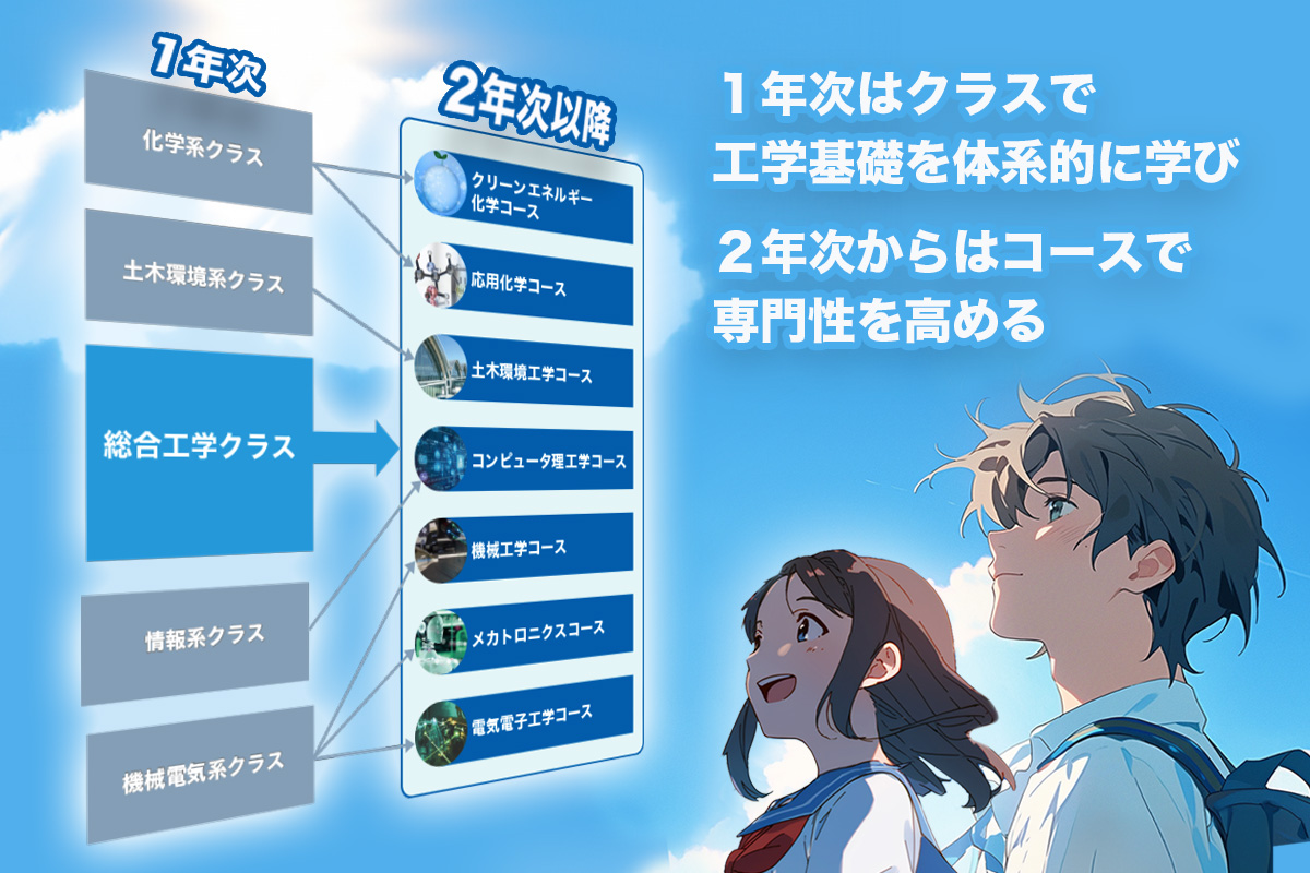 工学部の特色 | 山梨大学工学部 / 大学院医工農学総合教育部工学専攻