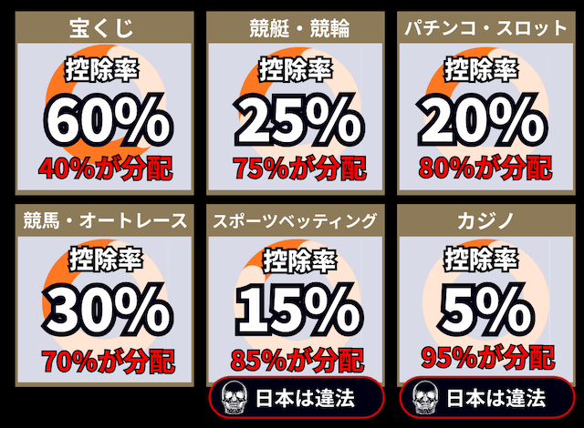 100%勝てるギャンブルはある？勝ちやすいギャンブルと稼ぐ方法をご紹介！