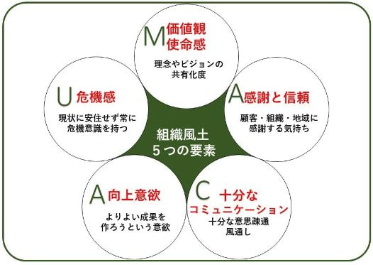 いやさか[組織風土、企業文化を浸透醸成、強い経営体質づくり]