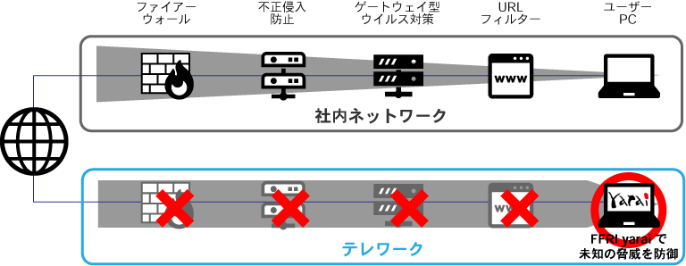 テレワーク導入時に検討すべき次世代エンドポイントセキュリティとは