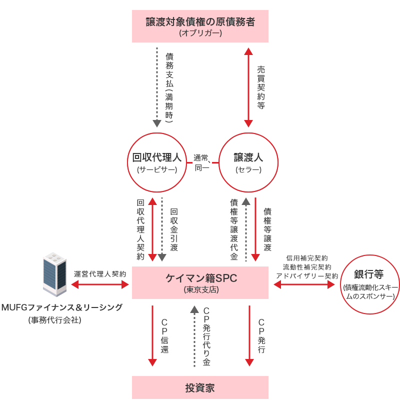 資産流動化SPCマネジメント | MUFGファイナンス＆リーシング株式会社