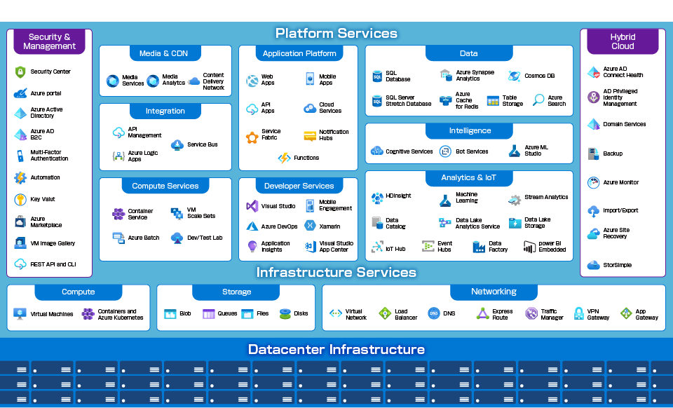 第1回】Microsoft Azureとは～Azureの基本性能と全体像を見る